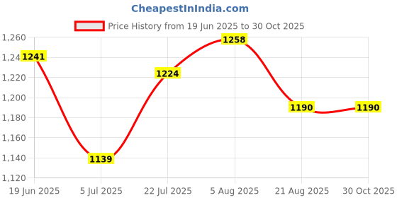 firstcry.com Hola Bonita Knit Half Sleeves All Over Sequin Layered Party Dress With Belt - Peach hola bonita Price History Graph from 19 Jun 2025 to 30 Oct 2025
