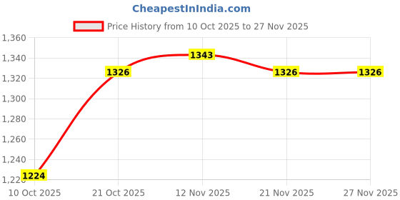 firstcry.com Hola Bonita Knit Half Sleeves All Over Sequin with Glitter Mesh Dress With Belt -Maroon hola bonita Price History Graph from 10 Oct 2025 to 27 Nov 2025