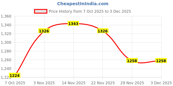 firstcry.com Hola Bonita Knit Half Sleeves All Over Sequin with Glitter Mesh Dress With Belt -Maroon hola bonita Price History Graph from 7 Oct 2025 to 3 Dec 2025