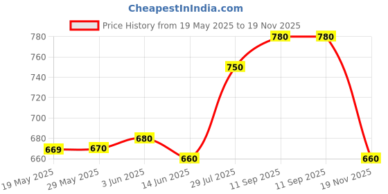 firstcry.com Hola Bonita Knit Half Sleeves Collared Solid Color Dress - Yellow hola bonita Price History Graph from 19 May 2025 to 19 Nov 2025