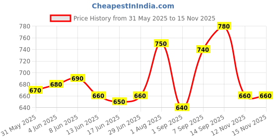 firstcry.com Hola Bonita Knit Half Sleeves Collared Solid Color Dress - Yellow hola bonita Price History Graph from 31 May 2025 to 14 Nov 2025