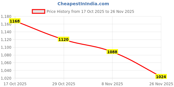 firstcry.com Hola Bonita Knit Half Sleeves Glitter Mesh Party Dress With Sequin Detailing & Belt - Fuchsia hola bonita Price History Graph from 17 Oct 2025 to 26 Nov 2025