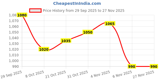 firstcry.com Hola Bonita Knit Half Sleeves Glitter Mesh Party Dress With Sequin Detailing & Floral Applique - Light Blue hola bonita Price History Graph from 29 Sep 2025 to 27 Nov 2025