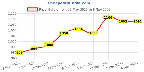 firstcry.com Hola Bonita Knit Half Sleeves Glitter Mesh Party Dress With Sequinned Yoke & Floral Applique - Lilac hola bonita Price History Graph from 23 May 2025 to 6 Nov 2025
