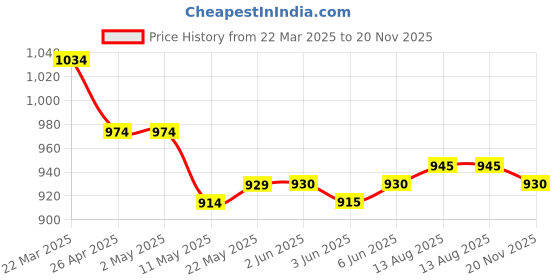 firstcry.com Hola Bonita Knit Half Sleeves Glittered Diagonal Pintuck Party Dress - Maroon hola bonita Price History Graph from 22 Mar 2025 to 20 Nov 2025