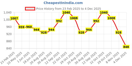 firstcry.com Hola Bonita Knit Half Sleeves Knee Length Sequined Party Frock with Pleats Detailing - Wine hola bonita Price History Graph from 23 Feb 2025 to 4 Dec 2025