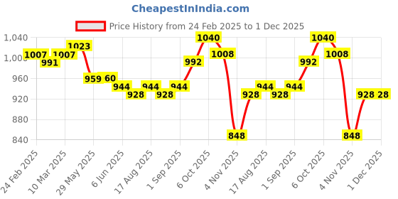 firstcry.com Hola Bonita Knit Half Sleeves Knee Length Sequined Party Frock with Pleats Detailing - Wine hola bonita Price History Graph from 24 Feb 2025 to 1 Dec 2025