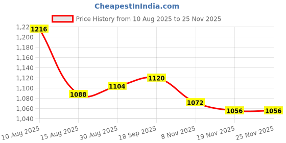 firstcry.com Hola Bonita Knit Half Sleeves Mesh Party Dress With Sequin Detailing - Mint Green hola bonita Price History Graph from 10 Aug 2025 to 23 Nov 2025