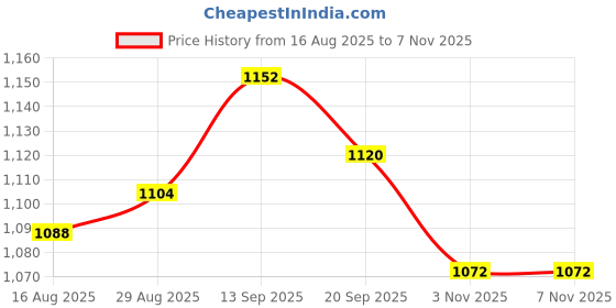 firstcry.com Hola Bonita Knit Half Sleeves Mesh Party Dress With Sequin Detailing - Mint Green hola bonita Price History Graph from 16 Aug 2025 to 6 Nov 2025