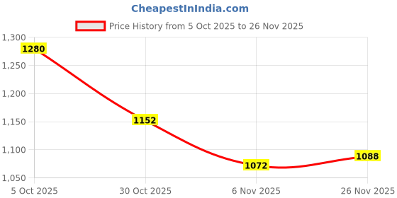 firstcry.com Hola Bonita Knit Half Sleeves Mesh Shimmer Top With Foil Print & Trouser Set - Black & Red hola bonita Price History Graph from 5 Oct 2025 to 26 Nov 2025