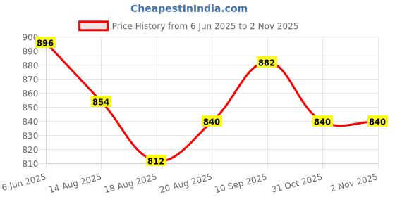 firstcry.com Hola Bonita Knit Half Sleeves Party Dress with Belt Sequin and Bow Applique - Lilac hola bonita Price History Graph from 6 Jun 2025 to 1 Nov 2025