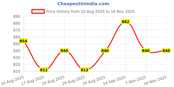 firstcry.com Hola Bonita Knit Half Sleeves Party Dress with Belt Sequin and Bow Applique - Lilac hola bonita Price History Graph from 10 Aug 2025 to 15 Nov 2025