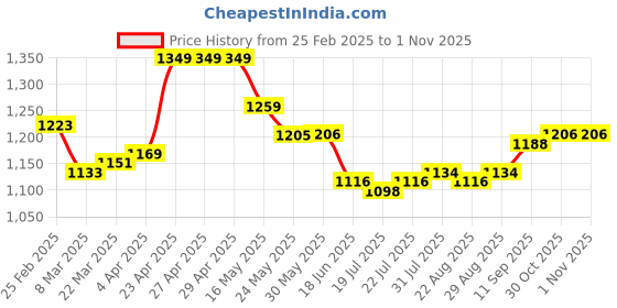 firstcry.com Hola Bonita Knit Half Sleeves Party Dress With Floral Applique & Sequin Detailing - Pink hola bonita Price History Graph from 25 Feb 2025 to 31 Oct 2025
