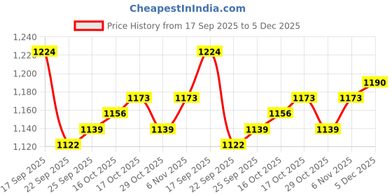 firstcry.com Hola Bonita Knit Half Sleeves Party Dress With Sequin Detailing & Belt - Golden hola bonita Price History Graph from 17 Sep 2025 to 5 Dec 2025