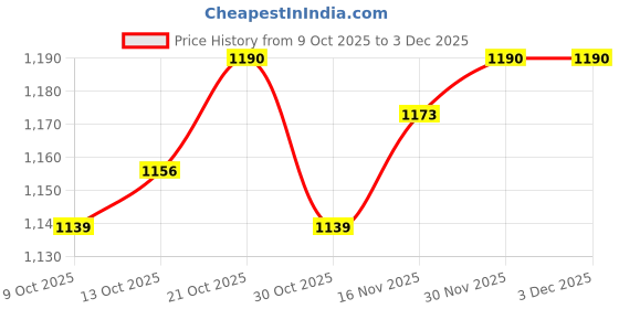 firstcry.com Hola Bonita Knit Half Sleeves Party Dress With Sequin Detailing & Belt - Golden hola bonita Price History Graph from 9 Oct 2025 to 3 Dec 2025