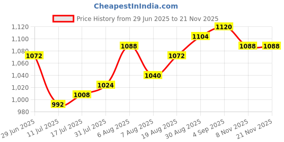 firstcry.com Hola Bonita Knit Half Sleeves Party Dress with Sequin Detailing & Belt - Light Blue hola bonita Price History Graph from 29 Jun 2025 to 18 Nov 2025