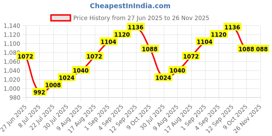 firstcry.com Hola Bonita Knit Half Sleeves Party Dress with Sequin Detailing & Belt - Light Blue hola bonita Price History Graph from 27 Jun 2025 to 26 Nov 2025