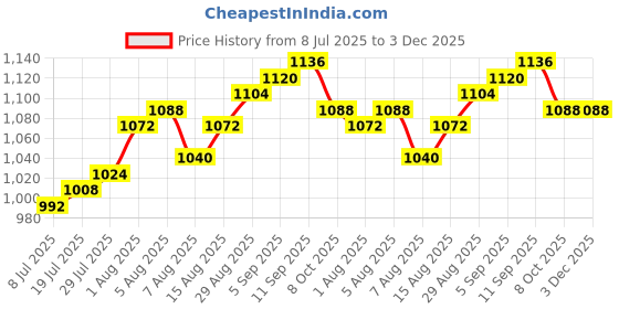 firstcry.com Hola Bonita Knit Half Sleeves Party Dress with Sequin Detailing & Belt - Light Blue hola bonita Price History Graph from 8 Jul 2025 to 3 Dec 2025