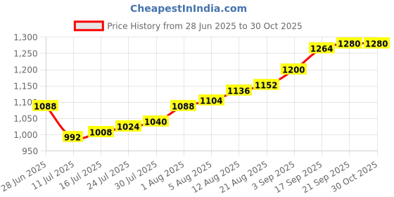 firstcry.com Hola Bonita Knit Half Sleeves Party Dress With Sequin Detailing & Belt - Pink hola bonita Price History Graph from 28 Jun 2025 to 30 Oct 2025