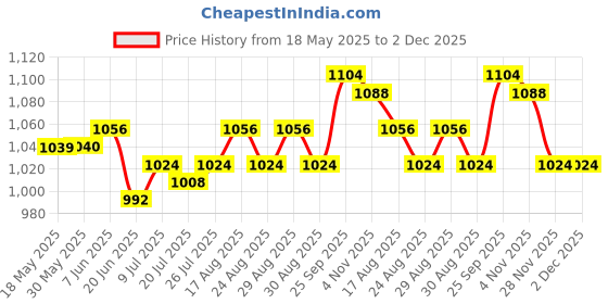 firstcry.com Hola Bonita Knit Half Sleeves Party Dress With Sequin Detailing Bow Applique & Belt - Gold hola bonita Price History Graph from 18 May 2025 to 1 Dec 2025