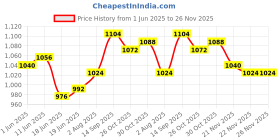 firstcry.com Hola Bonita Knit Half Sleeves Party Dress With Sequin Detailing Bow Applique & Belt - Gold hola bonita Price History Graph from 1 Jun 2025 to 25 Nov 2025