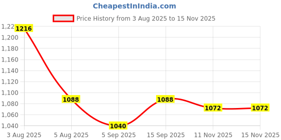 firstcry.com Hola Bonita Knit Half Sleeves Party Wear Dress & Belt With Sequin Mesh & Ruffles - Maroon hola bonita Price History Graph from 3 Aug 2025 to 15 Nov 2025