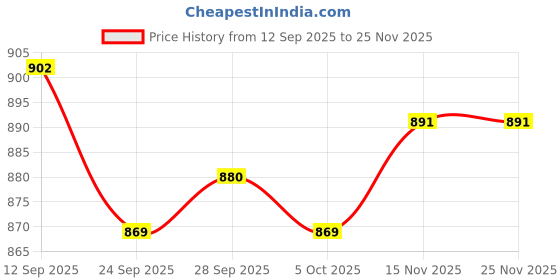 firstcry.com Hola Bonita Knit Half Sleeves Peter Pan Collar Frock with Belt with Lace Detailing - Dark Pink hola bonita Price History Graph from 12 Sep 2025 to 25 Nov 2025