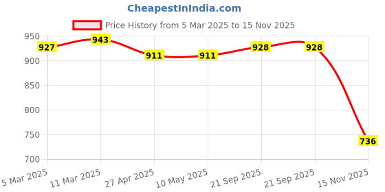 firstcry.com Hola Bonita Knit Half Sleeves Sequined A Line Party Frock with Pleats- Maroon hola bonita Price History Graph from 5 Mar 2025 to 15 Nov 2025