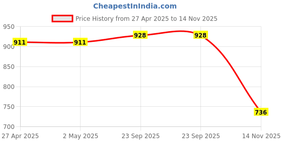 firstcry.com Hola Bonita Knit Half Sleeves Sequined A Line Party Frock with Pleats- Maroon hola bonita Price History Graph from 27 Apr 2025 to 14 Nov 2025
