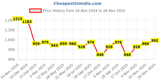 firstcry.com Hola Bonita Knit Half Sleeves Sequined A Line Party Frock with Pleats - Navy Blue hola bonita Price History Graph from 24 Nov 2024 to 26 Nov 2025