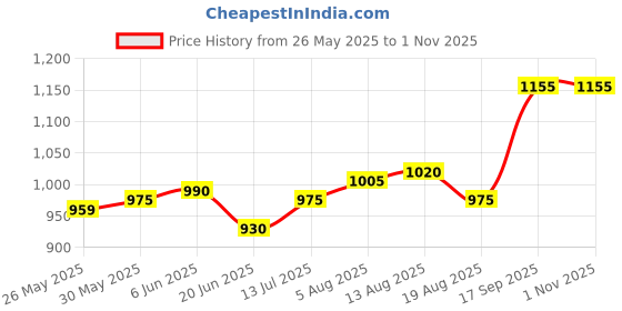 firstcry.com Hola Bonita Knit Half Sleeves Sequinned Party Dress With Floral Applique & Belt - Pink hola bonita Price History Graph from 26 May 2025 to 31 Oct 2025