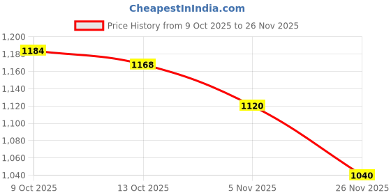 firstcry.com Hola Bonita Knit Half Sleeves Sequinned Party Top & Shimmer Mesh Skirt Set - Wine & Black hola bonita Price History Graph from 9 Oct 2025 to 26 Nov 2025