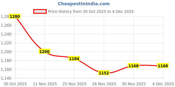 firstcry.com Hola Bonita Knit Half Sleeves Shimmer Party Top & Pant Set - Pink & Black hola bonita Price History Graph from 30 Oct 2025 to 4 Dec 2025