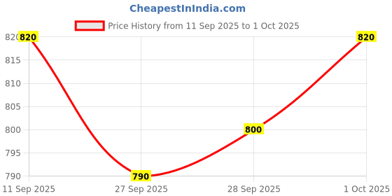 firstcry.com Hola Bonita Knit Half Sleeves Solid Dress With Bow Applique & Sling Bag - Maroon hola bonita Price History Graph from 11 Sep 2025 to 1 Oct 2025