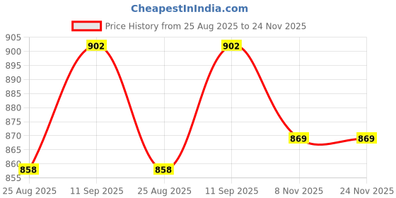 firstcry.com Hola Bonita Knit Half Sleeves Solid Frock With Bow Applique & Sling Bag - Dark Pink hola bonita Price History Graph from 25 Aug 2025 to 24 Nov 2025