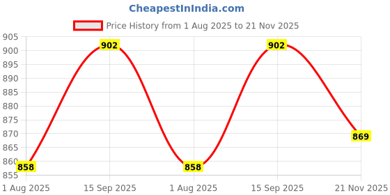 firstcry.com Hola Bonita Knit Half Sleeves Solid Frock With Bow Applique & Sling Bag - Dark Pink hola bonita Price History Graph from 1 Aug 2025 to 21 Nov 2025