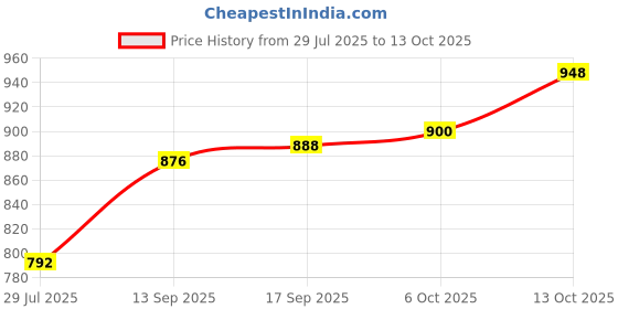 firstcry.com Hola Bonita Knit Half Sleeves T-Shirt & Solid Color Frock With Belt - Red hola bonita Price History Graph from 29 Jul 2025 to 13 Oct 2025
