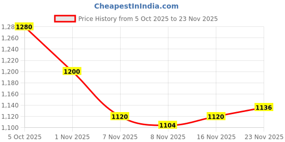 firstcry.com Hola Bonita Knit Half Sleeves Top & Mesh Skirt with Floral Applique - Light Blue hola bonita Price History Graph from 5 Oct 2025 to 23 Nov 2025
