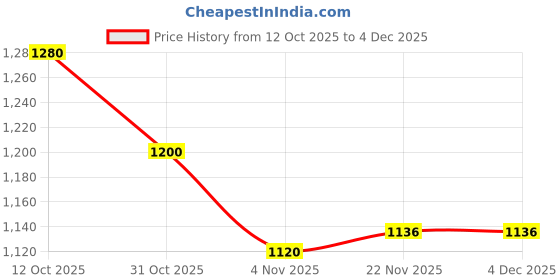 firstcry.com Hola Bonita Knit Half Sleeves Top & Mesh Skirt with Floral Applique - Light Blue hola bonita Price History Graph from 12 Oct 2025 to 4 Dec 2025