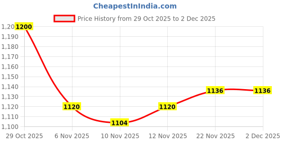 firstcry.com Hola Bonita Knit Half Sleeves Top & Mesh Skirt with Floral Applique - Light Blue hola bonita Price History Graph from 29 Oct 2025 to 1 Dec 2025