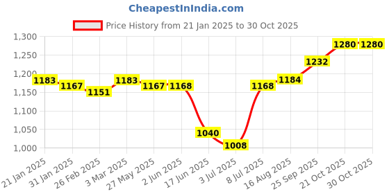 firstcry.com Hola Bonita Knit Half SleevesScuba Ruffle Sequined A Line Party Dress - Fuchsia hola bonita Price History Graph from 21 Jan 2025 to 30 Oct 2025
