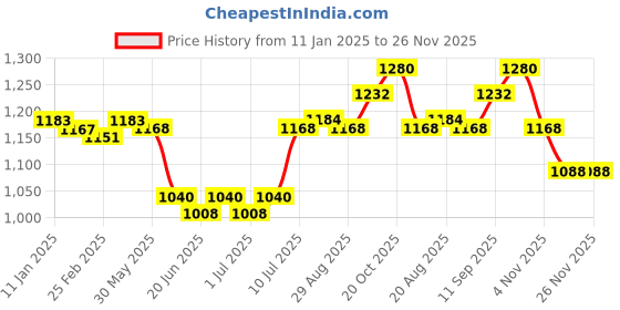 firstcry.com Hola Bonita Knit Half SleevesScuba Ruffle Sequined A Line Party Dress - Fuchsia hola bonita Price History Graph from 11 Jan 2025 to 26 Nov 2025
