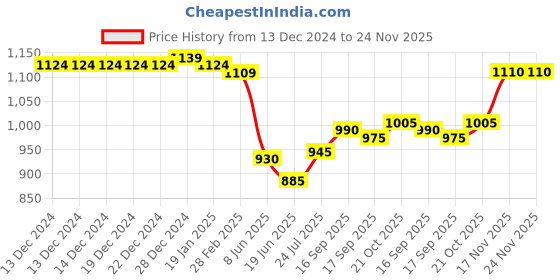 firstcry.com Hola Bonita Knit Knee Length Full Peasant Sleeves Sequined Party Frock - Maroon hola bonita Price History Graph from 13 Dec 2024 to 24 Nov 2025