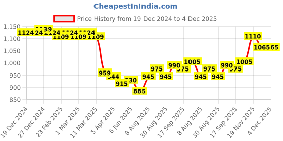 firstcry.com Hola Bonita Knit Knee Length Full Peasant Sleeves Sequined Party Frock - Maroon hola bonita Price History Graph from 19 Dec 2024 to 4 Dec 2025