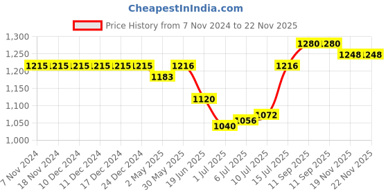 firstcry.com Hola Bonita Knit Knee Length Glitter Mesh Party  Frock with Sequined Shrug - Wine hola bonita Price History Graph from 7 Nov 2024 to 21 Nov 2025