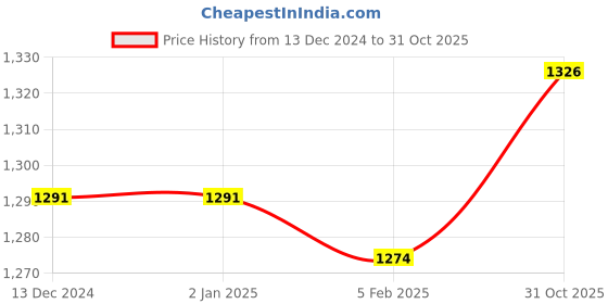 firstcry.com Hola Bonita Knit Knee Length Glitter Mesh PartyFrock with Sequined Shrug - Wine hola bonita Price History Graph from 13 Dec 2024 to 31 Oct 2025