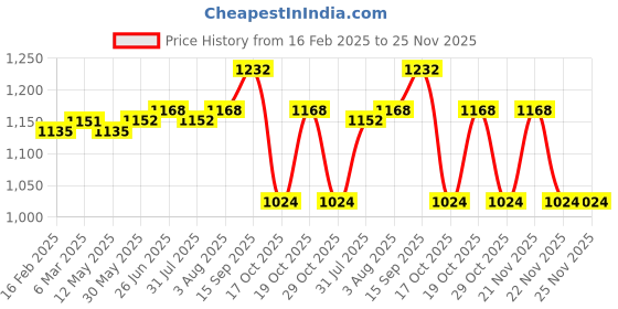 firstcry.com Hola Bonita Knit Layered Sleeves Glitter & Sequined A Line Party Frock - Dark Pink hola bonita Price History Graph from 16 Feb 2025 to 25 Nov 2025