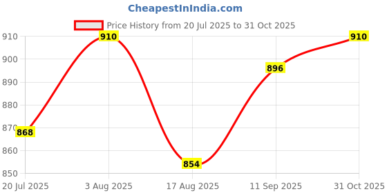 firstcry.com Hola Bonita Knit Long Sleeves Velvet Sequinned Party Dress With Belt- Dark Red hola bonita Price History Graph from 20 Jul 2025 to 31 Oct 2025