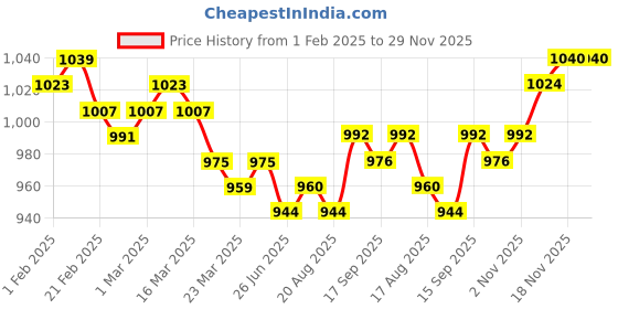 firstcry.com Hola Bonita Knit Party Dress & Full Sleeves Top With Shimmer Detailing - Wine & Black hola bonita Price History Graph from 1 Feb 2025 to 29 Nov 2025