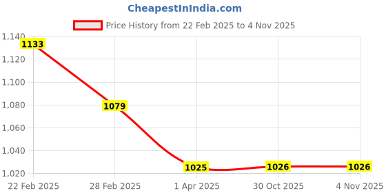 firstcry.com Hola Bonita Knit Party Wear FullSleeve Knee Length Glitter with Sequin Dress - Navy Blue hola bonita Price History Graph from 22 Feb 2025 to 1 Nov 2025